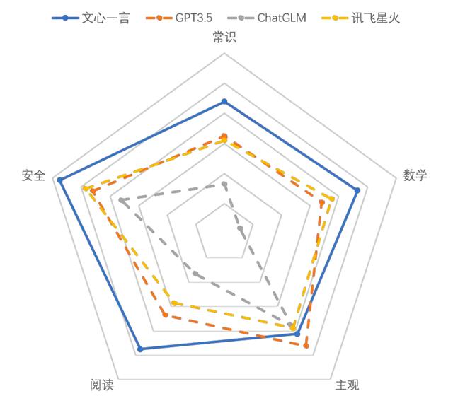 什么是最适合中国的大模型：新华网评测：文心一言得分最高领先 GPT-3.5