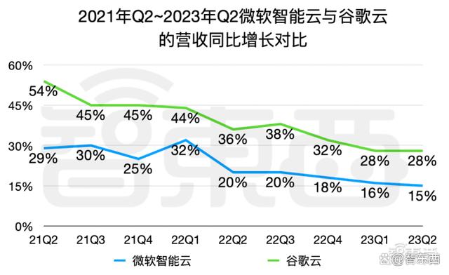 GPT 没带飞微软，谷歌逆风翻盘