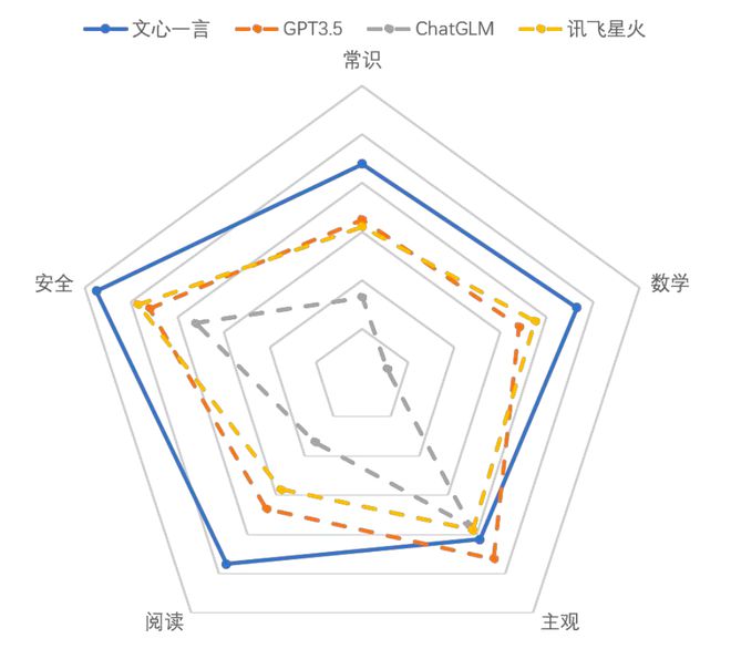 100 家大模型隔空打擂，文心一言拿下国内第一