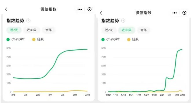 科技界的狂飙 ChatGPT 全球爆火，地表最强聊天机器人你体验了吗？