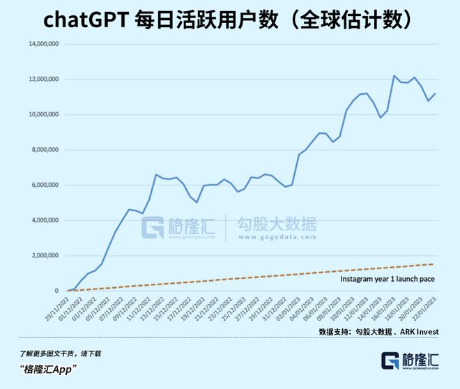 科技界的狂飙 ChatGPT 全球爆火，地表最强聊天机器人你体验了吗？