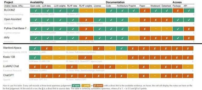 报告称 Meta 的 Llama 2 和 OpenAI 的 ChatGPT“开源”透明度不高