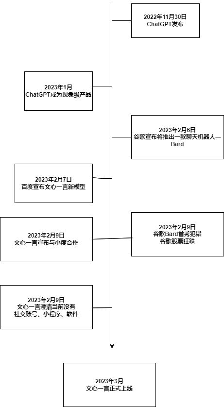 文心一言是中文版的 ChatGPT？多角度分析 / 猜测文心一言到底是什么