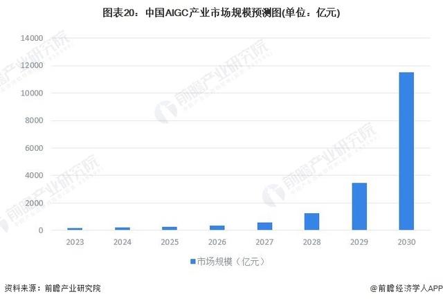 国内首个！阿里云宣布通义千问开源，可免费商用「附 AIGC 行业市场规模预测」